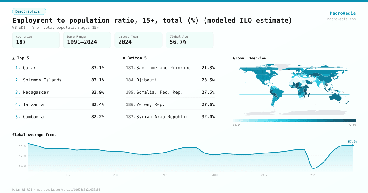 Employment to population ratio, 15+, total (%) (modeled ILO estimate) infographic