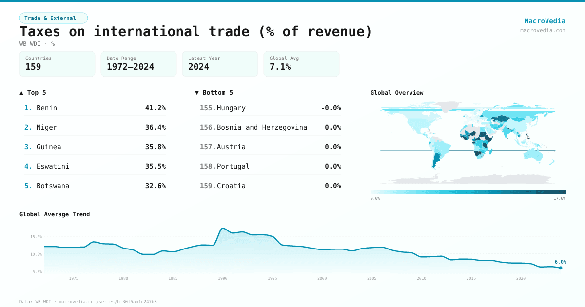 Taxes on international trade (% of revenue) infographic