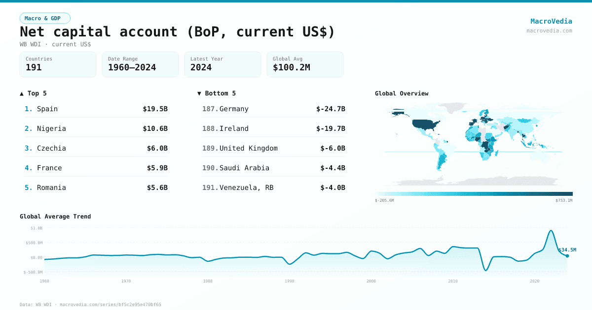 Net capital account (BoP, current US$) infographic