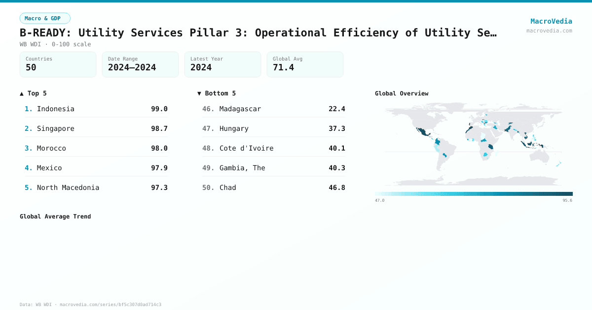 B-READY: Utility Services Pillar 3: Operational Efficiency of Utility Service Provision infographic