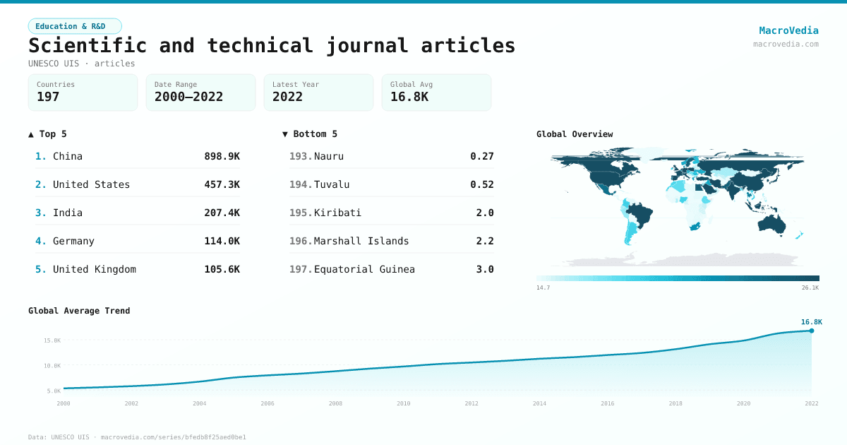 Scientific and technical journal articles infographic