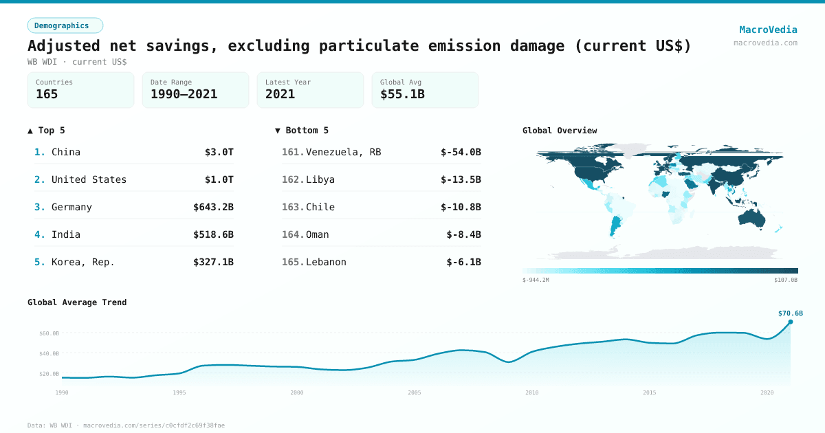 Adjusted net savings, excluding particulate emission damage (current US$) infographic