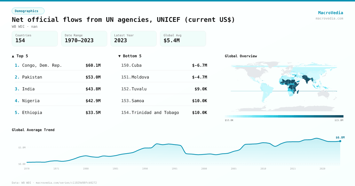 Net official flows from UN agencies, UNICEF (current US$) infographic