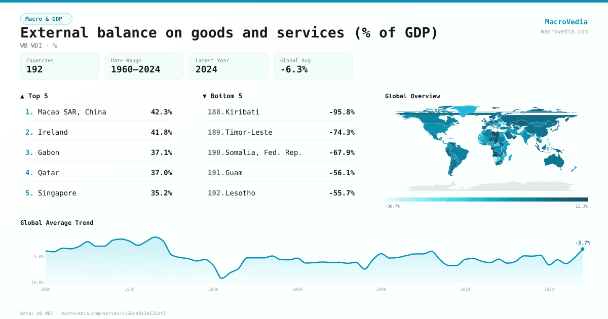 External balance on goods and services (% of GDP) infographic