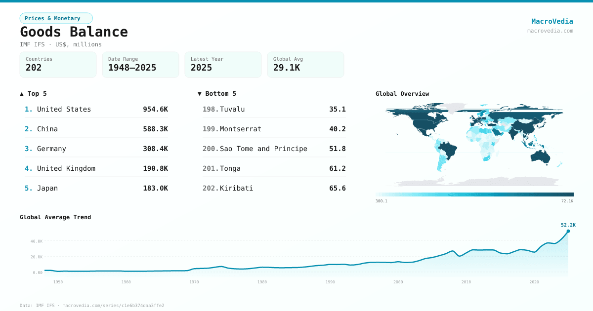 Goods Balance infographic