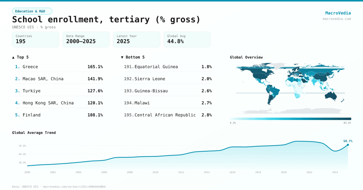 School enrollment, tertiary (% gross) infographic