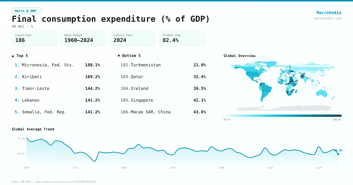 Final consumption expenditure (% of GDP) infographic