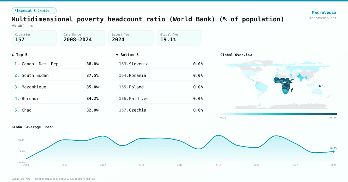 Multidimensional poverty headcount ratio (World Bank) (% of population) infographic