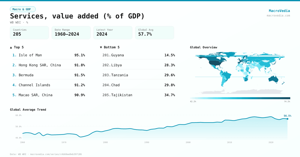 Services, value added (% of GDP) infographic