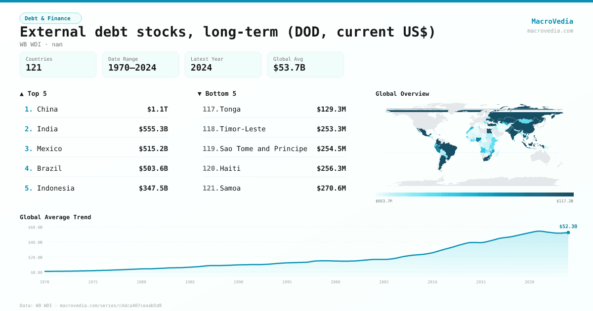 External debt stocks, long-term (DOD, current US$) infographic