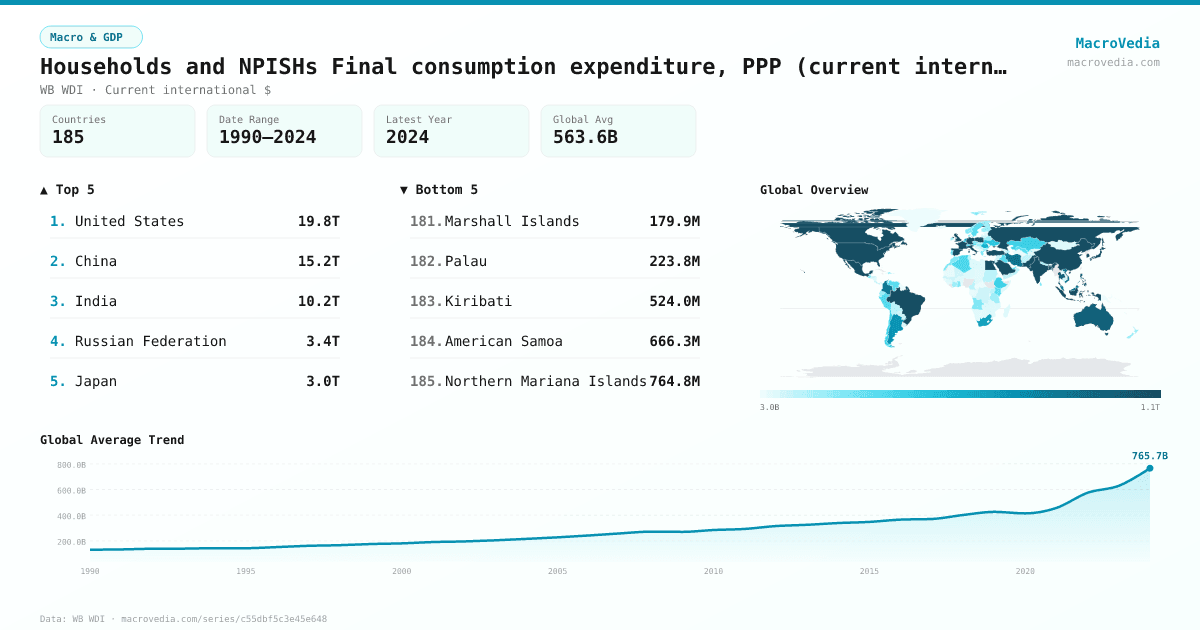 Households and NPISHs Final consumption expenditure, PPP (current international $) infographic
