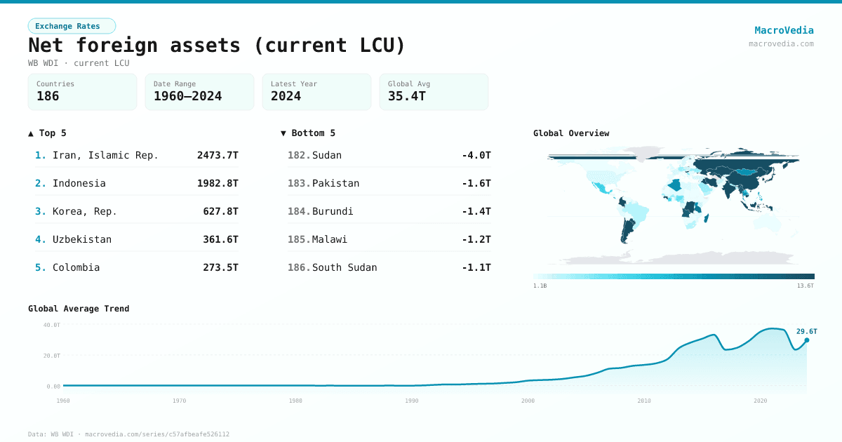 Net foreign assets (current LCU) infographic