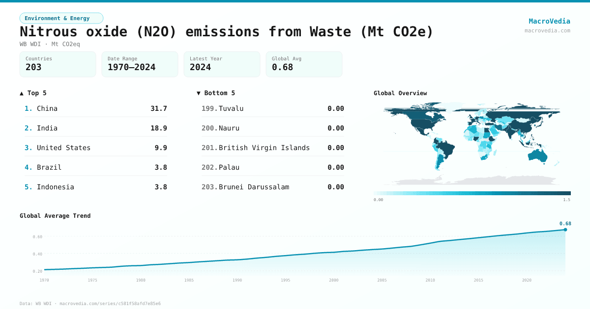 Nitrous oxide (N2O) emissions from Waste (Mt CO2e) infographic