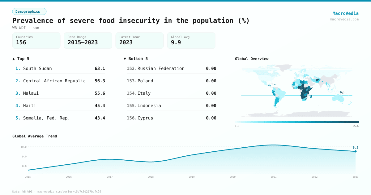 Prevalence of severe food insecurity in the population (%) infographic