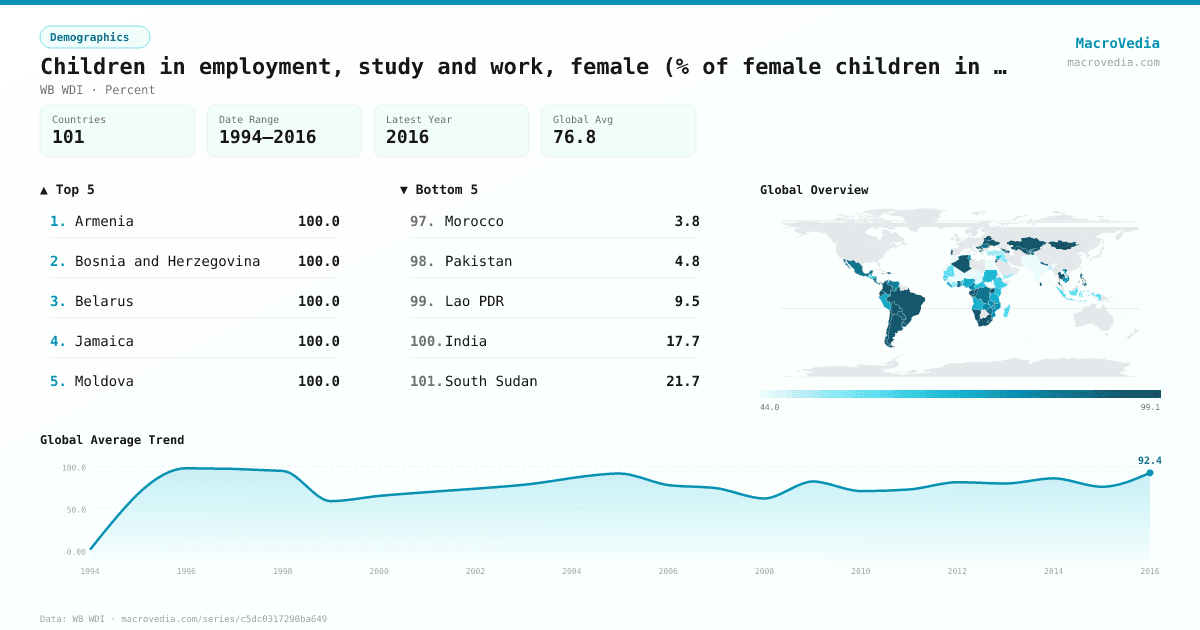 Children in employment, study and work, female (% of female children in employment, ages 7- infographic
