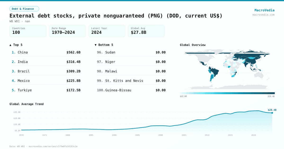 External debt stocks, private nonguaranteed (PNG) (DOD, current US$) infographic