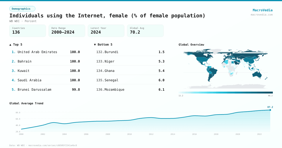 Individuals using the Internet, female (% of female population) infographic