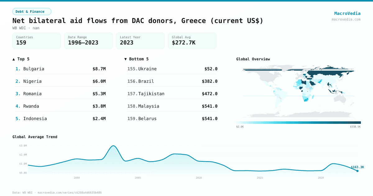 Net bilateral aid flows from DAC donors, Greece (current US$) infographic