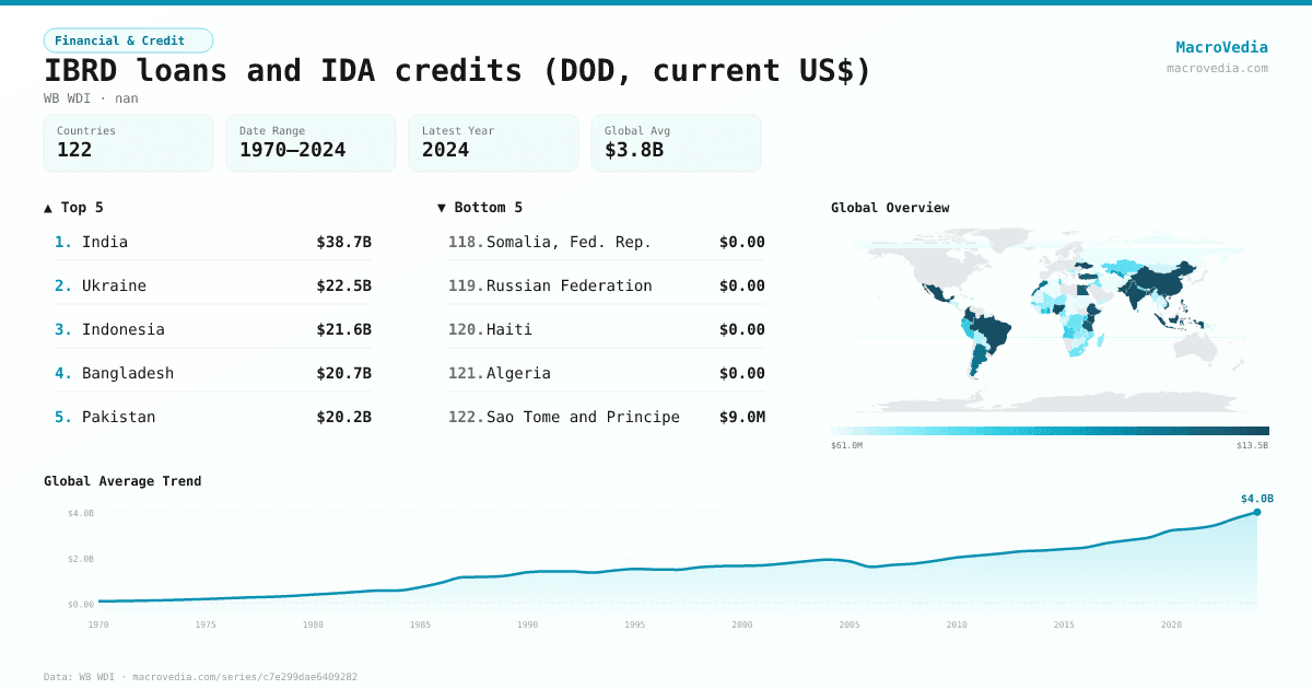 IBRD loans and IDA credits (DOD, current US$) infographic