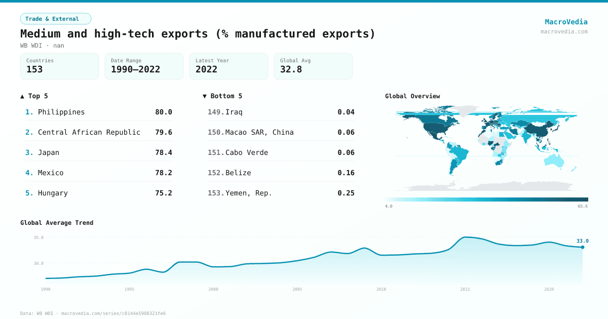 Medium and high-tech exports (% manufactured exports) infographic