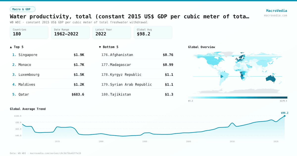 Water productivity, total (constant 2015 US$ GDP per cubic meter of total freshwater withdrawal) infographic