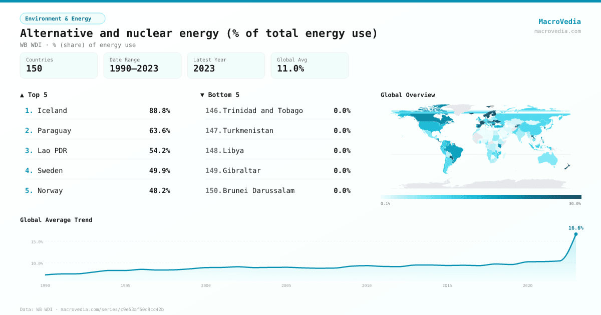 Alternative and nuclear energy (% of total energy use) infographic