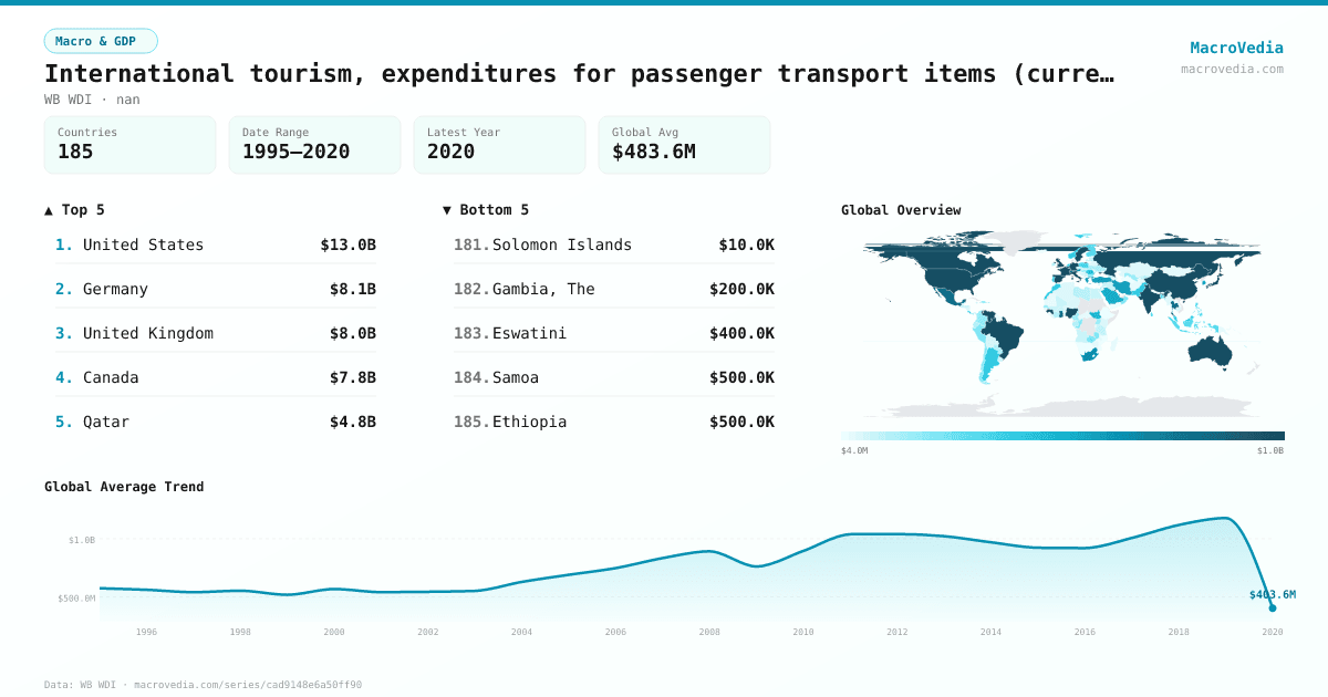 International tourism, expenditures for passenger transport items (current US$) infographic