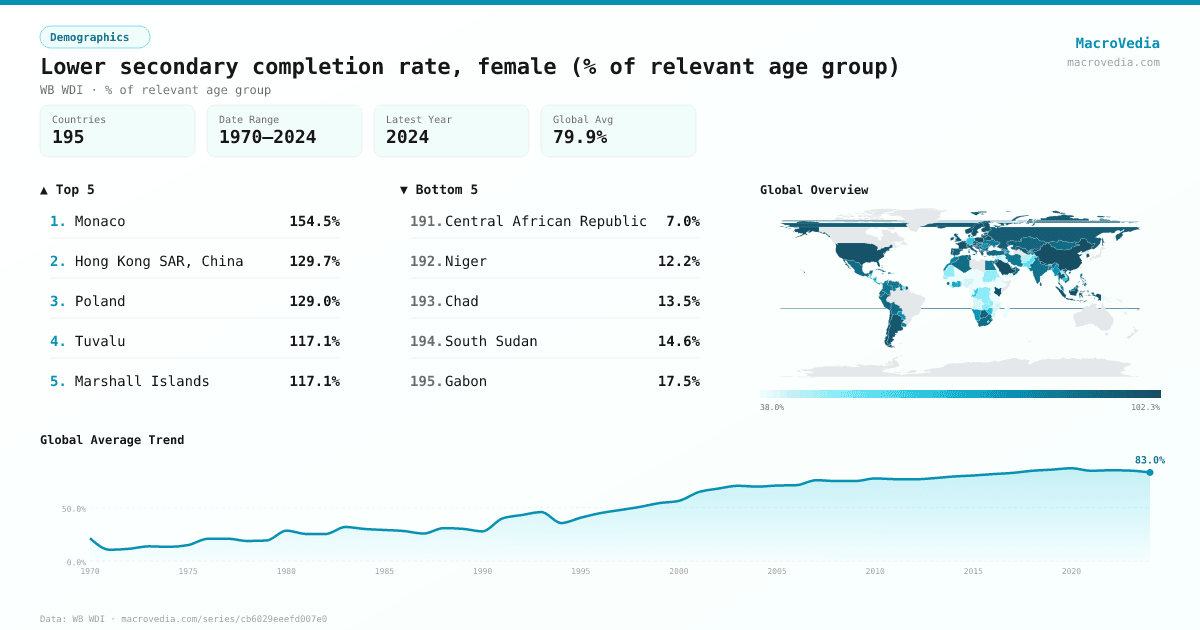 Lower secondary completion rate, female (% of relevant age group) infographic