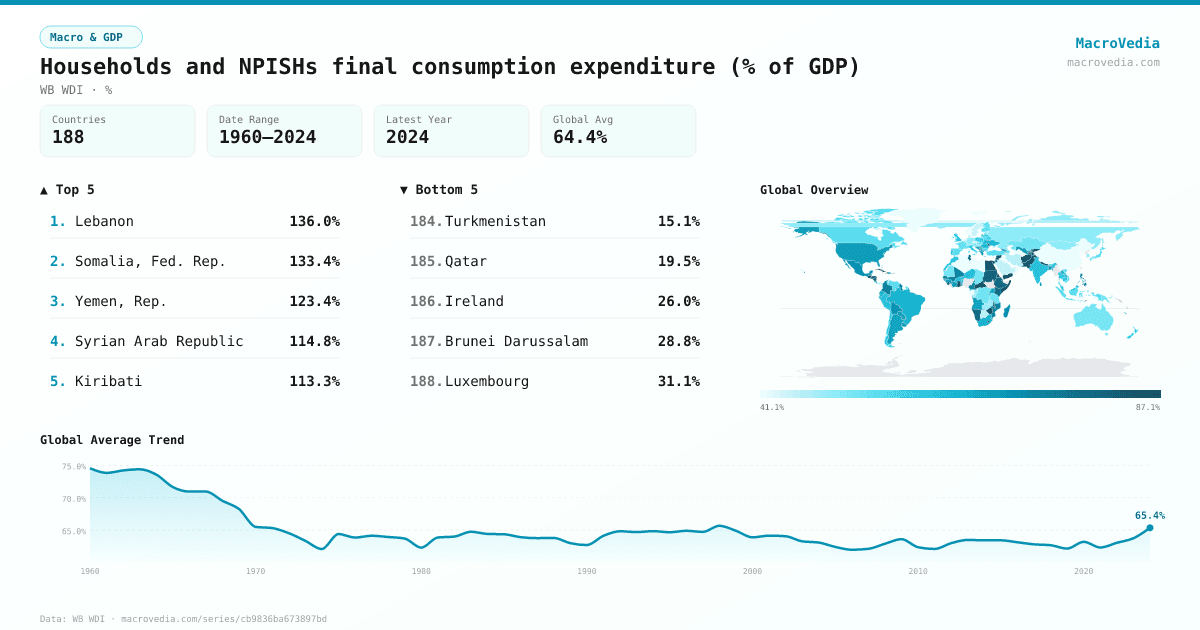 Households and NPISHs final consumption expenditure (% of GDP) infographic