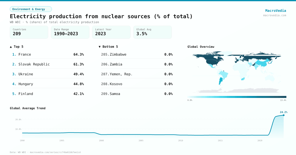 Electricity production from nuclear sources (% of total) infographic