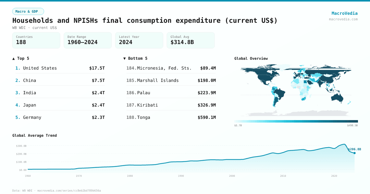 Households and NPISHs final consumption expenditure (current US$) infographic