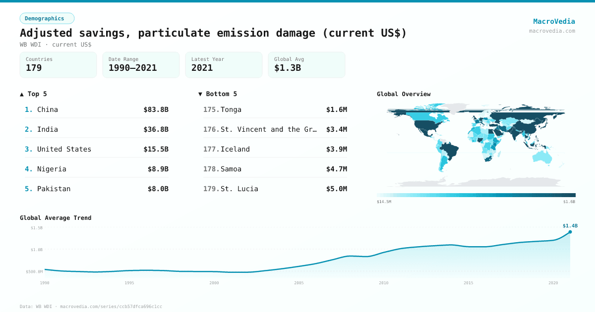 Adjusted savings, particulate emission damage (current US$) infographic