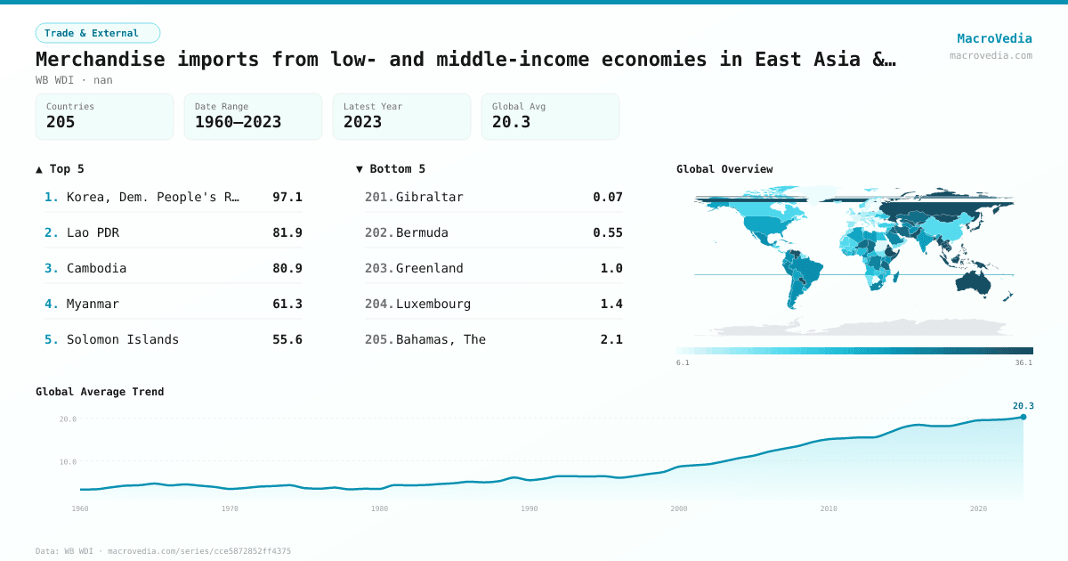 Merchandise imports from low- and middle-income economies in East Asia & Pacific (% of total merchandise imports) infographic