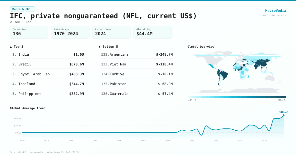 IFC, private nonguaranteed (NFL, current US$) infographic