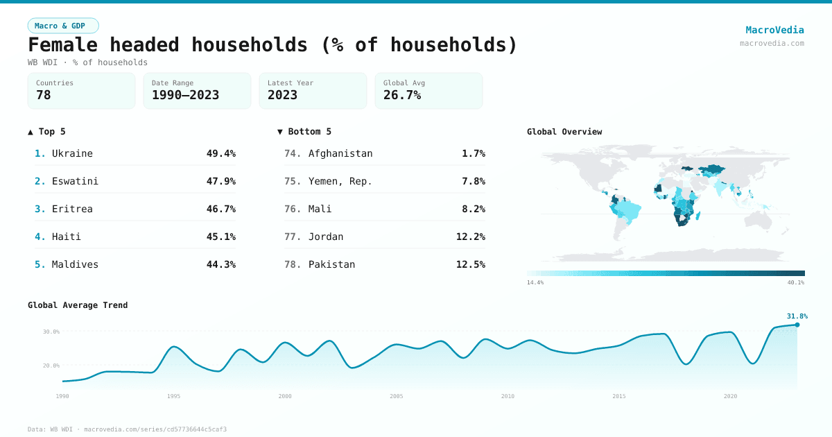Female headed households (% of households) infographic
