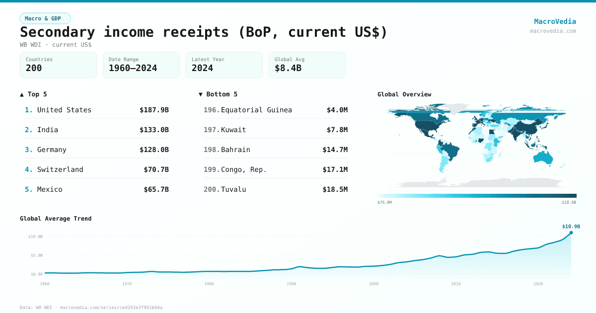 Secondary income receipts (BoP, current US$) infographic
