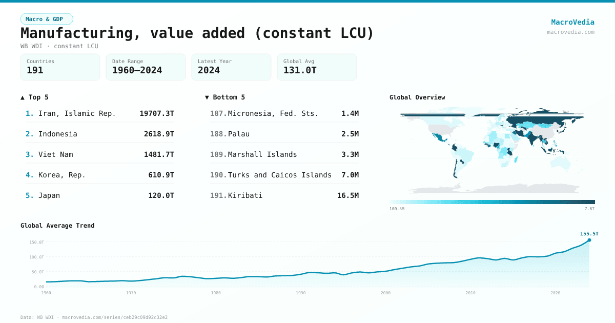 Manufacturing, value added (constant LCU) infographic