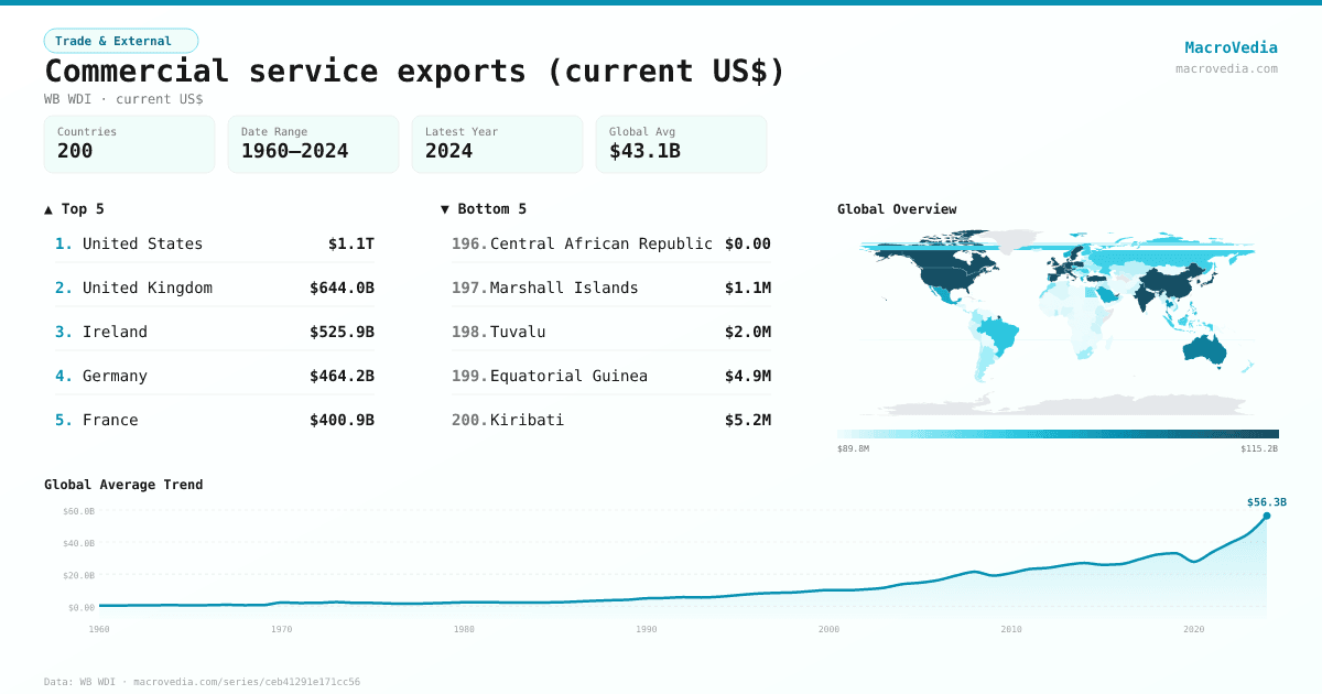 Commercial service exports (current US$) infographic