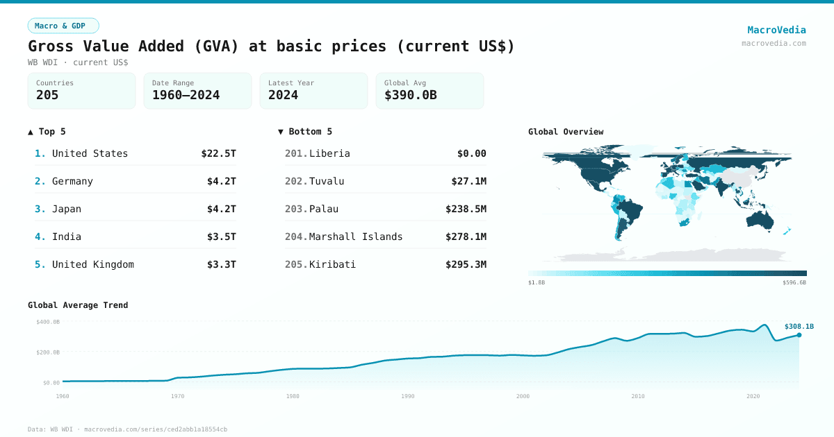 Gross Value Added (GVA) at basic prices (current US$) infographic