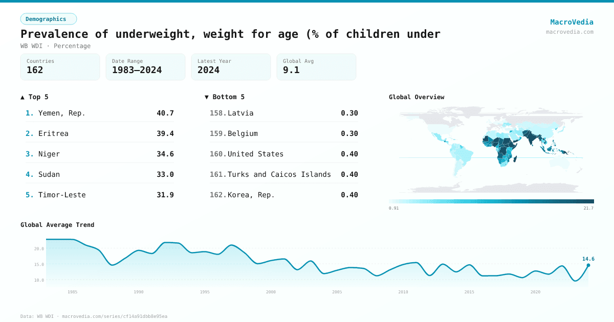 Prevalence of underweight, weight for age (% of children under infographic