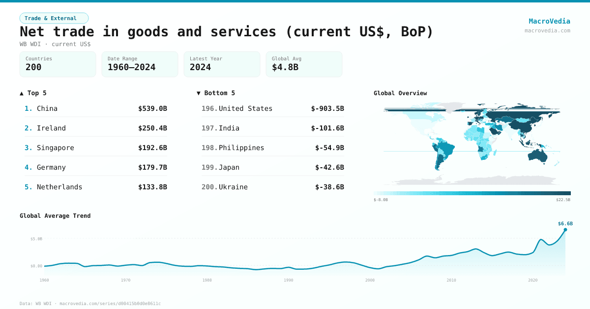Net trade in goods and services (current US$, BoP) infographic