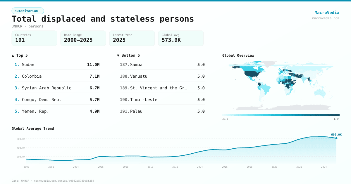 Total displaced and stateless persons infographic
