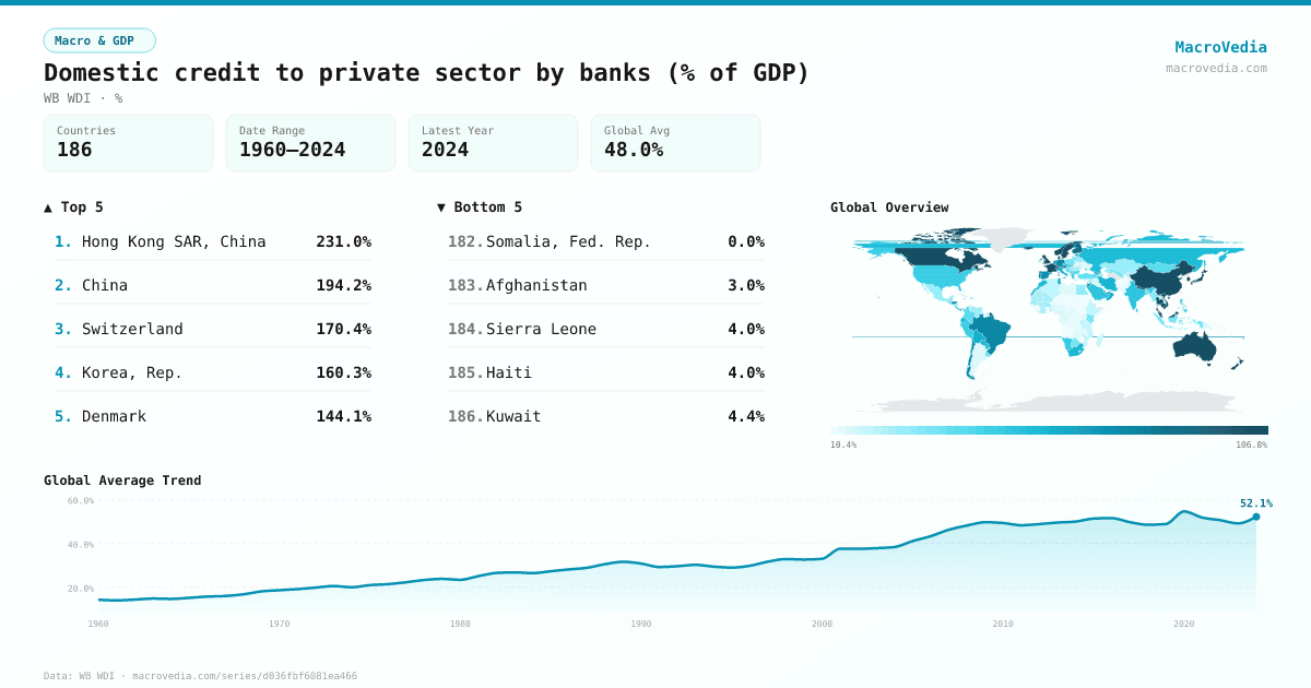 Domestic credit to private sector by banks (% of GDP) infographic