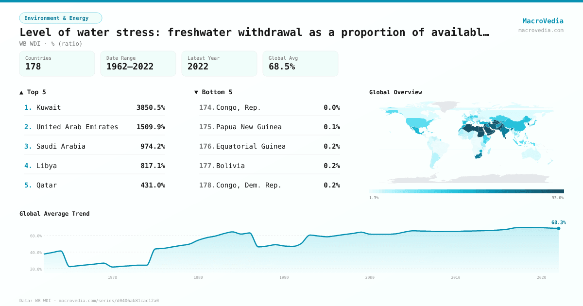 Level of water stress: freshwater withdrawal as a proportion of available freshwater resources infographic
