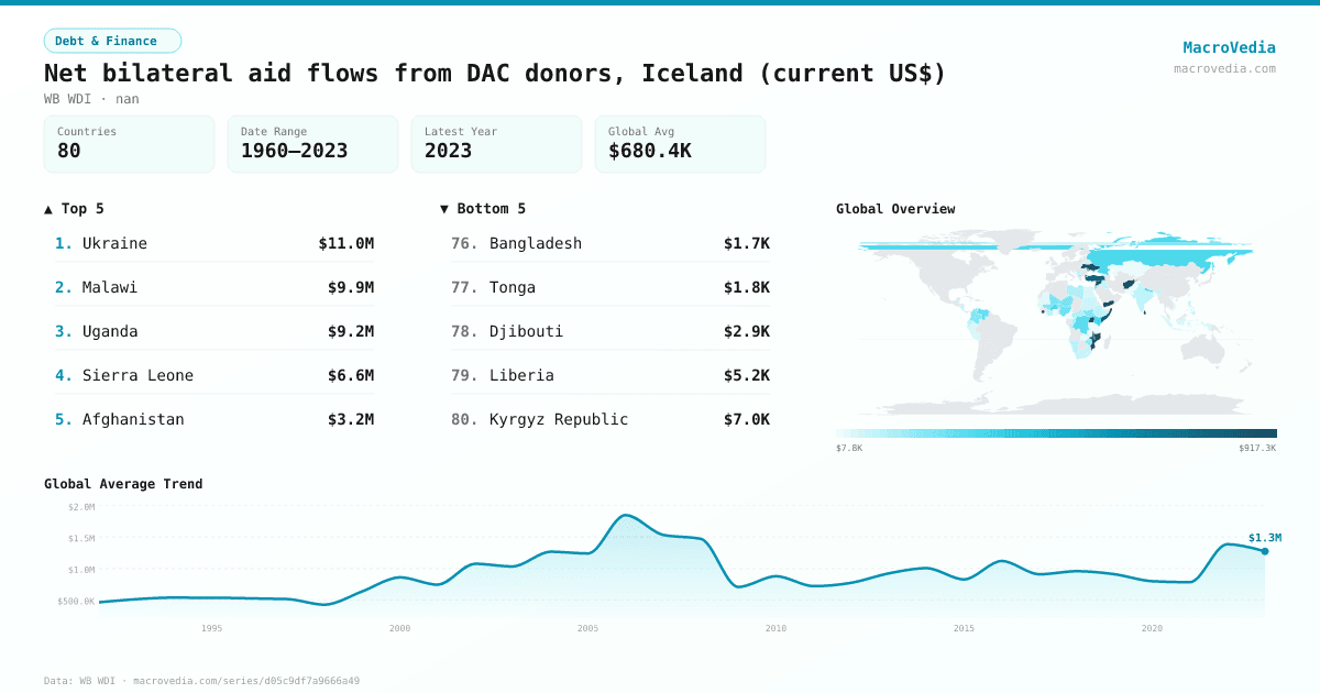 Net bilateral aid flows from DAC donors, Iceland (current US$) infographic