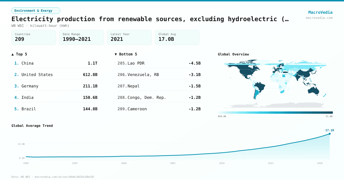 Electricity production from renewable sources, excluding hydroelectric (kWh) infographic