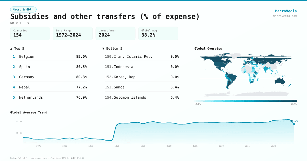 Subsidies and other transfers (% of expense) infographic
