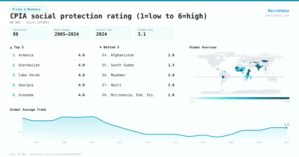 CPIA social protection rating (1=low to 6=high) infographic