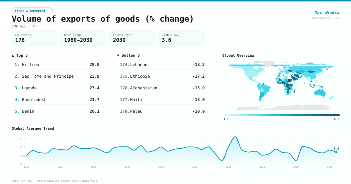 Volume of exports of goods (% change) infographic