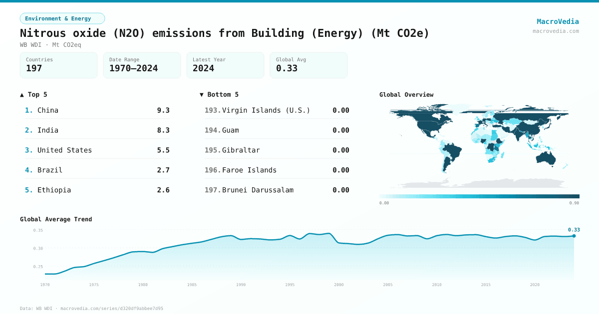 Nitrous oxide (N2O) emissions from Building (Energy) (Mt CO2e) infographic